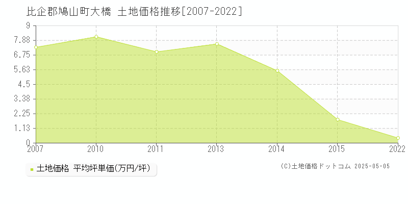 大橋(比企郡鳩山町)の土地価格推移グラフ(坪単価)[2007-2022年]