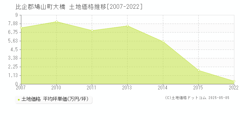 比企郡鳩山町大橋の土地価格推移グラフ 