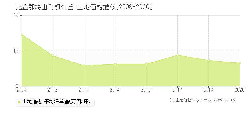 楓ケ丘(比企郡鳩山町)の土地価格推移グラフ(坪単価)[2008-2020年]