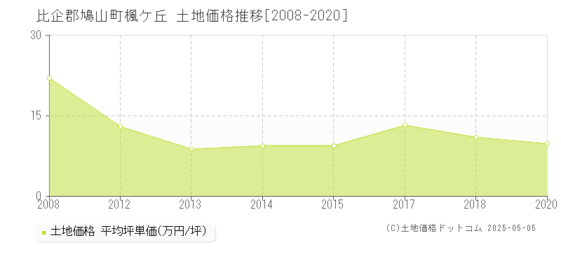 比企郡鳩山町楓ケ丘の土地価格推移グラフ 