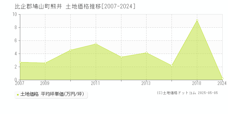 熊井(比企郡鳩山町)の土地価格推移グラフ(坪単価)[2007-2024年]