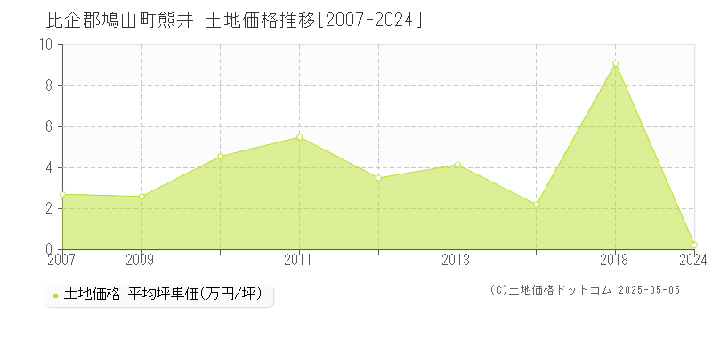 比企郡鳩山町熊井の土地価格推移グラフ 