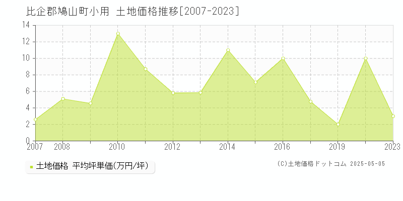 小用(比企郡鳩山町)の土地価格推移グラフ(坪単価)[2007-2023年]