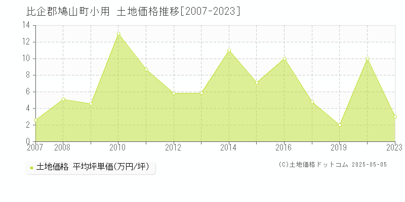 比企郡鳩山町小用の土地価格推移グラフ 