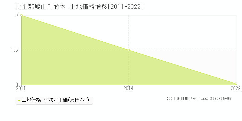 竹本(比企郡鳩山町)の土地価格推移グラフ(坪単価)[2011-2022年]