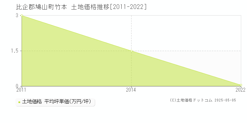 比企郡鳩山町竹本の土地価格推移グラフ 