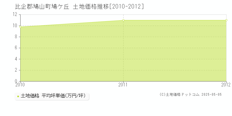 鳩ケ丘(比企郡鳩山町)の土地価格推移グラフ(坪単価)[2010-2012年]