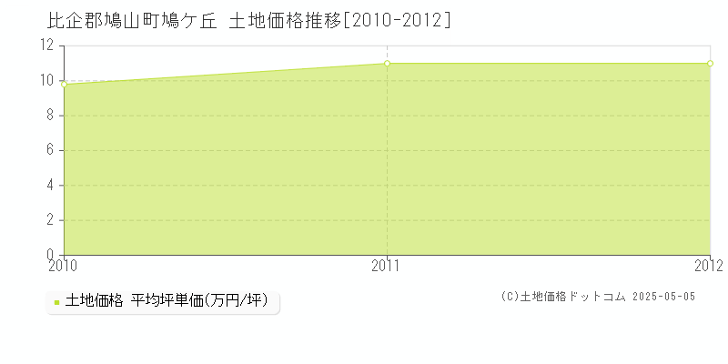 比企郡鳩山町鳩ケ丘の土地価格推移グラフ 