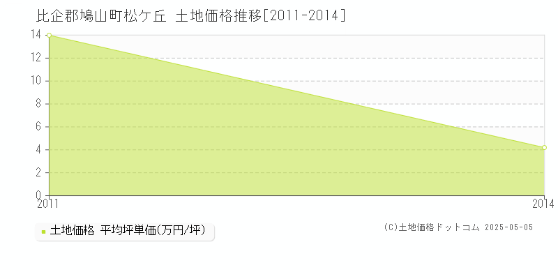 松ケ丘(比企郡鳩山町)の土地価格推移グラフ(坪単価)[2011-2014年]