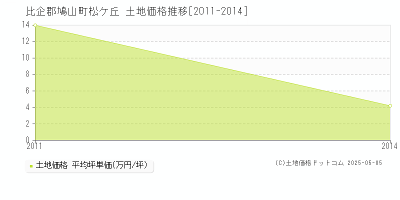 比企郡鳩山町松ケ丘の土地価格推移グラフ 