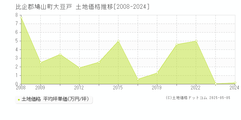 大豆戸(比企郡鳩山町)の土地価格推移グラフ(坪単価)[2008-2024年]