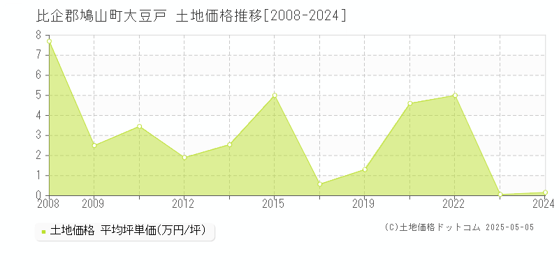 比企郡鳩山町大豆戸の土地価格推移グラフ 