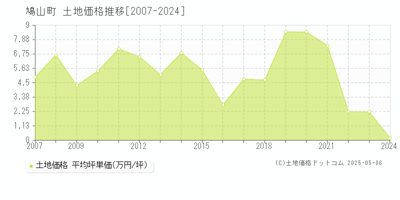 鳩山町(埼玉県)の土地価格推移グラフ(坪単価)[2007-2024年]