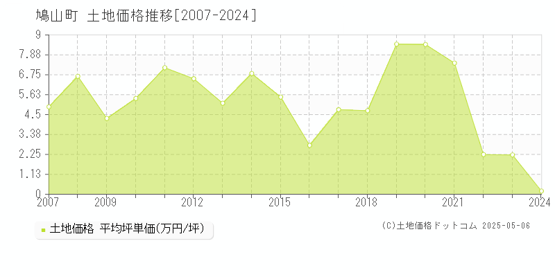 比企郡鳩山町の土地価格推移グラフ 