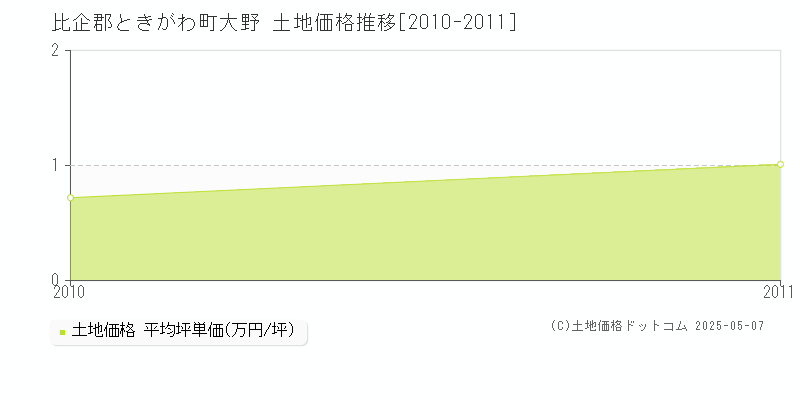 大野(比企郡ときがわ町)の土地価格推移グラフ(坪単価)[2010-2011年]