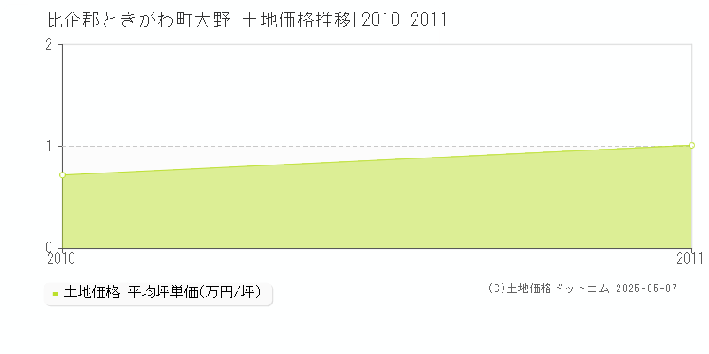 比企郡ときがわ町大野の土地価格推移グラフ 