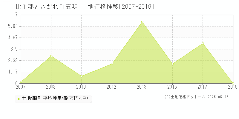 五明(比企郡ときがわ町)の土地価格推移グラフ(坪単価)[2007-2019年]