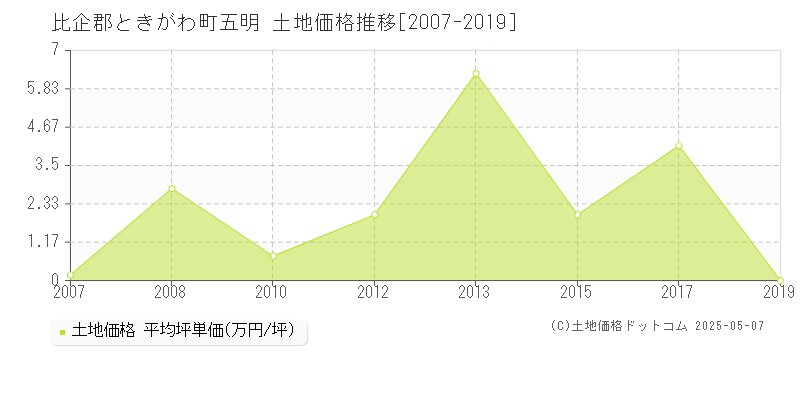 比企郡ときがわ町五明の土地価格推移グラフ 