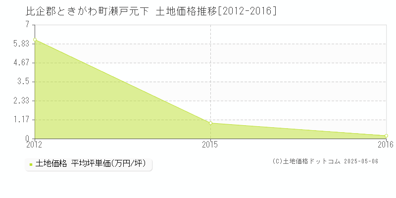 瀬戸元下(比企郡ときがわ町)の土地価格推移グラフ(坪単価)[2012-2016年]