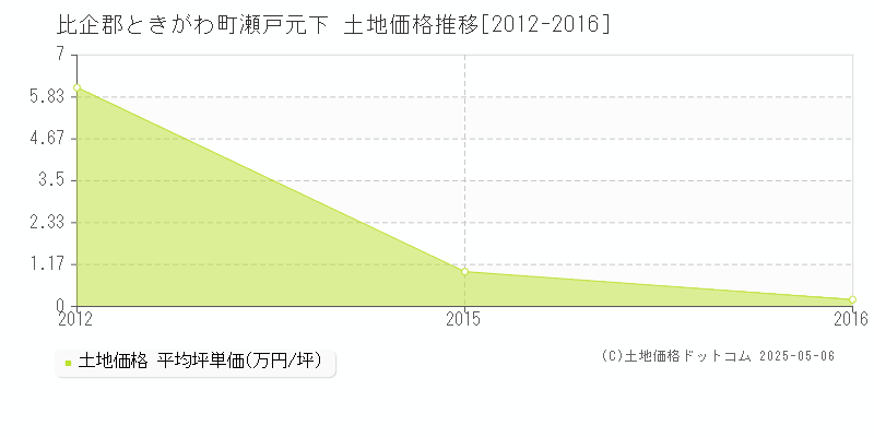 比企郡ときがわ町瀬戸元下の土地価格推移グラフ 