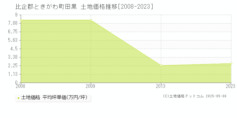 田黒(比企郡ときがわ町)の土地価格推移グラフ(坪単価)[2008-2023年]