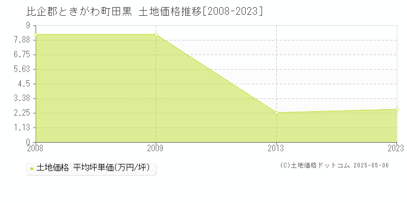 比企郡ときがわ町田黒の土地価格推移グラフ 