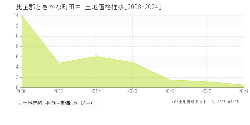 田中(比企郡ときがわ町)の土地価格推移グラフ(坪単価)[2008-2024年]
