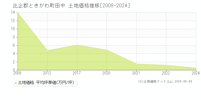 比企郡ときがわ町田中の土地価格推移グラフ 