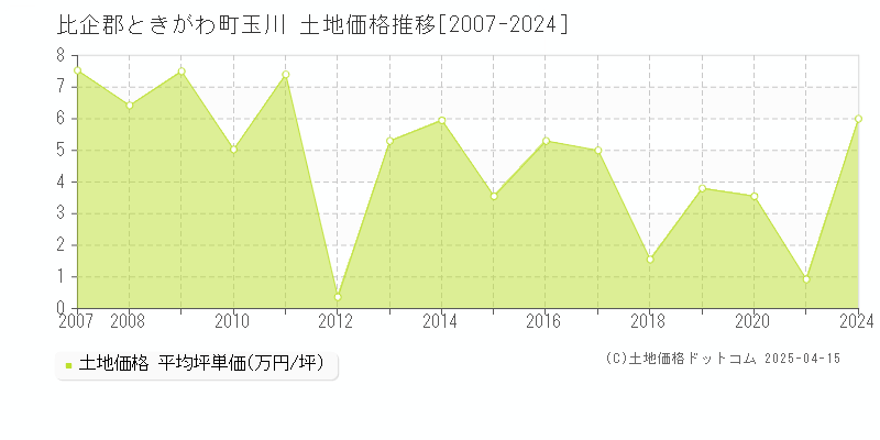 比企郡ときがわ町玉川の土地価格推移グラフ 