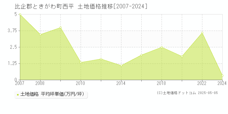 西平(比企郡ときがわ町)の土地価格推移グラフ(坪単価)[2007-2024年]