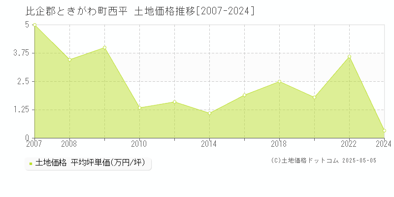 比企郡ときがわ町西平の土地価格推移グラフ 