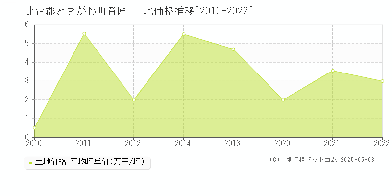 番匠(比企郡ときがわ町)の土地価格推移グラフ(坪単価)[2010-2022年]