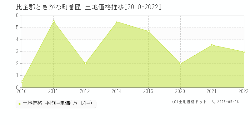 比企郡ときがわ町番匠の土地価格推移グラフ 