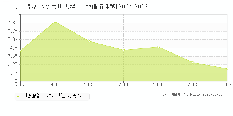 馬場(比企郡ときがわ町)の土地価格推移グラフ(坪単価)[2007-2018年]