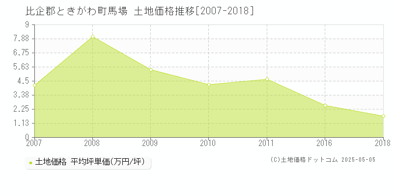 比企郡ときがわ町馬場の土地価格推移グラフ 