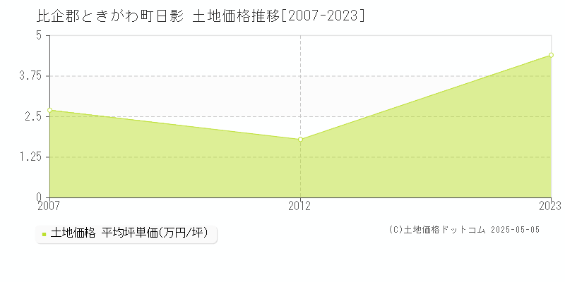 日影(比企郡ときがわ町)の土地価格推移グラフ(坪単価)[2007-2023年]