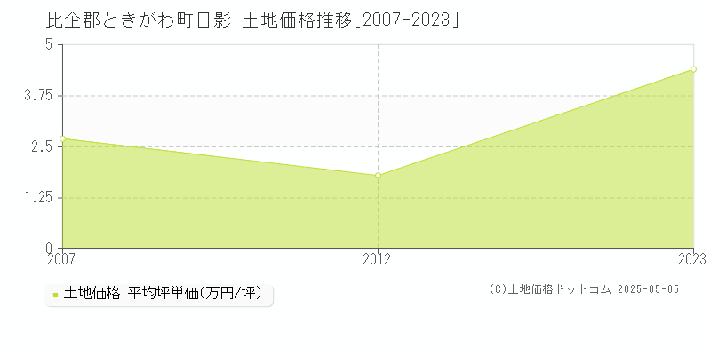 比企郡ときがわ町日影の土地価格推移グラフ 