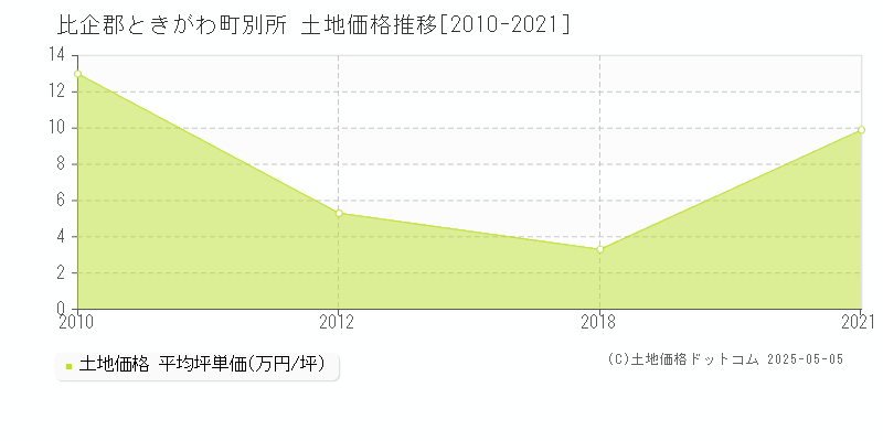 別所(比企郡ときがわ町)の土地価格推移グラフ(坪単価)[2010-2021年]