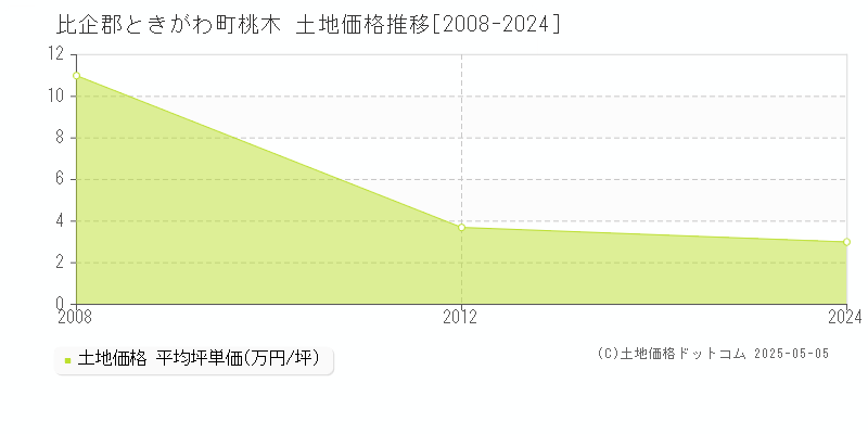桃木(比企郡ときがわ町)の土地価格推移グラフ(坪単価)[2008-2024年]
