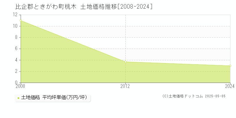 比企郡ときがわ町桃木の土地価格推移グラフ 