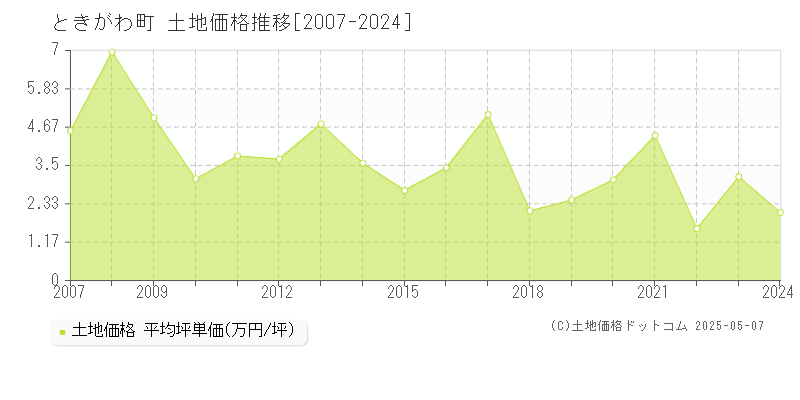 ときがわ町(埼玉県)の土地価格推移グラフ(坪単価)[2007-2024年]