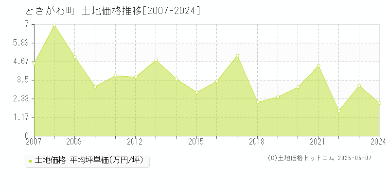 比企郡ときがわ町全域の土地価格推移グラフ 