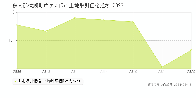 秩父郡横瀬町芦ケ久保の土地価格推移グラフ 