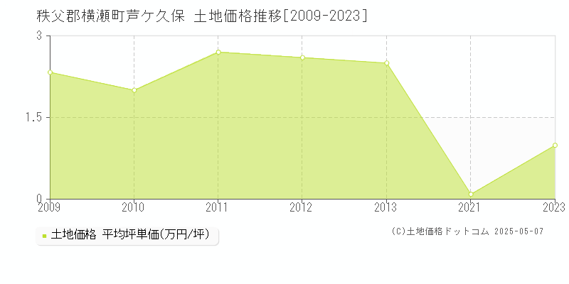 芦ケ久保(秩父郡横瀬町)の土地価格推移グラフ(坪単価)[2009-2023年]