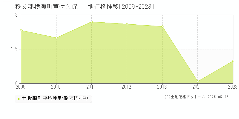 秩父郡横瀬町芦ケ久保の土地価格推移グラフ 