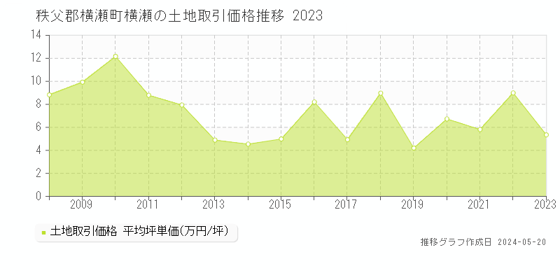 秩父郡横瀬町横瀬の土地価格推移グラフ 