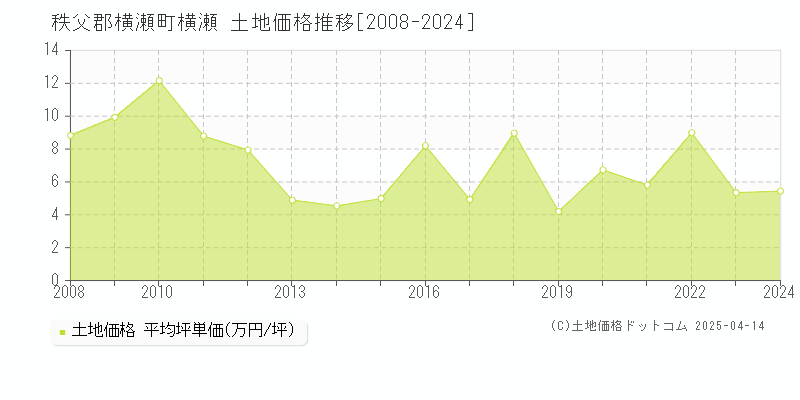 秩父郡横瀬町横瀬の土地価格推移グラフ 