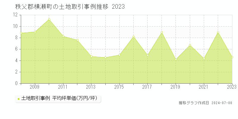 秩父郡横瀬町全域の土地取引価格推移グラフ 