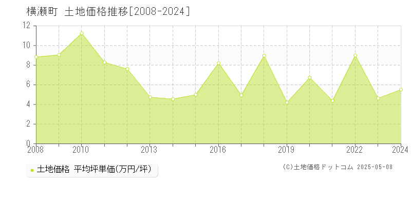 横瀬町(埼玉県)の土地価格推移グラフ(坪単価)[2008-2024年]