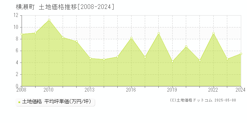 秩父郡横瀬町全域の土地取引価格推移グラフ 